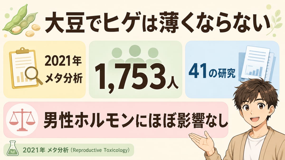 大豆やイソフラボンでヒゲは薄くならないことを示す研究データ図。2021年のメタ分析(41の研究・のべ1,753人)で男性ホルモンにほぼ影響なしという結論