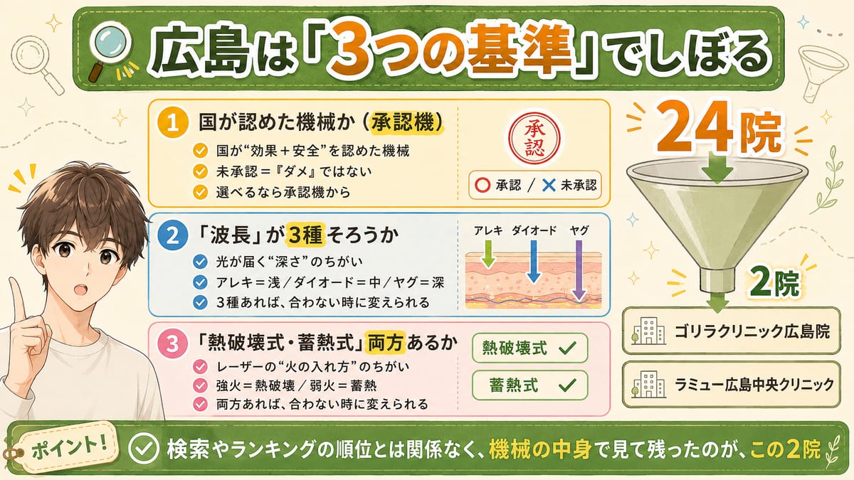 承認機・波長3種（アレキ/ダイオード/ヤグ）・方式2つの3基準で広島の24院をしぼり、2院が残る流れの図