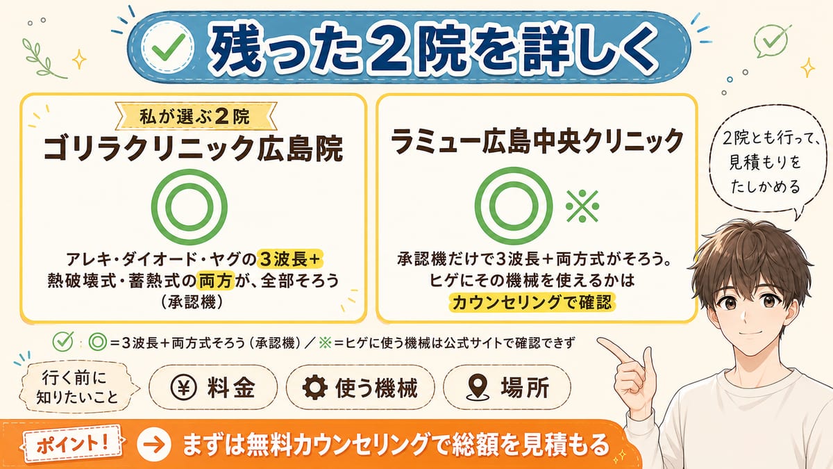 広島で残ったゴリラクリニック広島院（◎）とラミュー広島中央クリニック（◎※）の2院を、料金・使う機械・場所で見比べて決めるとまとめた図