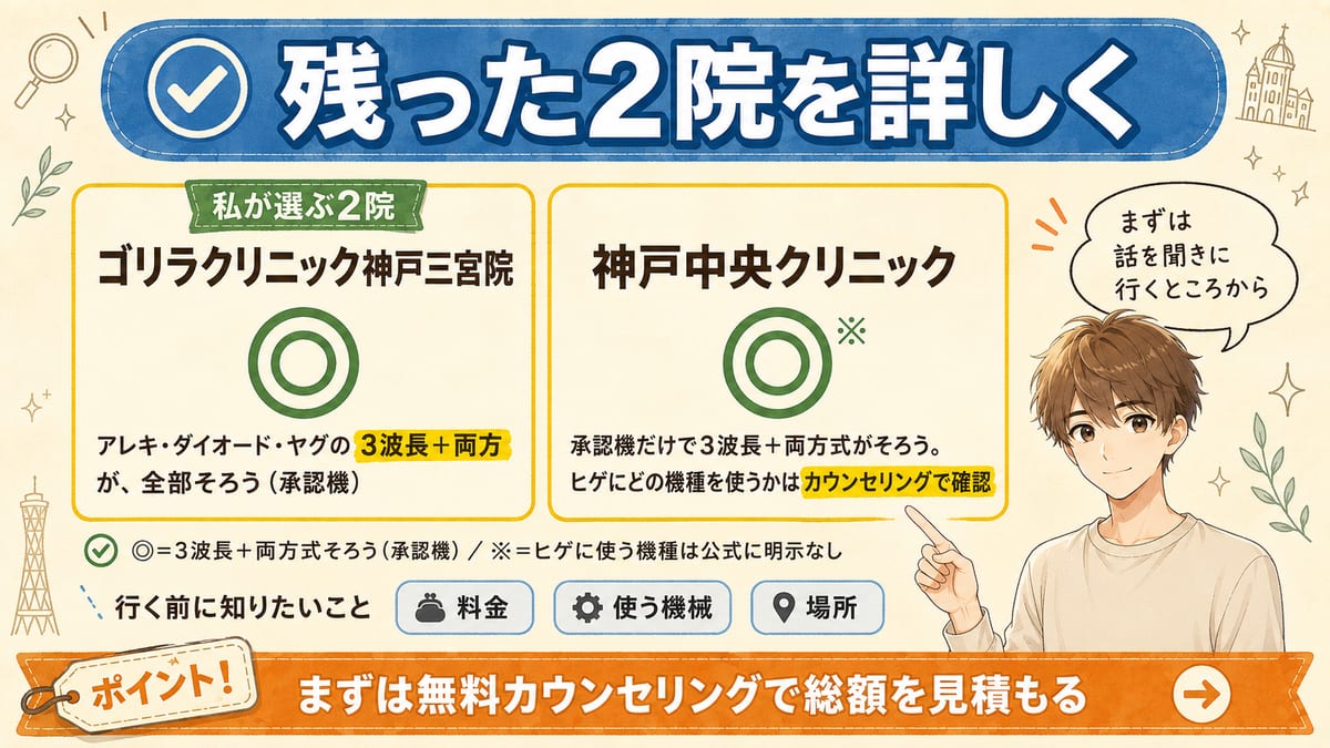 神戸で残ったゴリラクリニック神戸三宮院（◎）と神戸中央クリニック（◎※）の2院を、料金・使う機械・場所で見比べて決めるとまとめた図