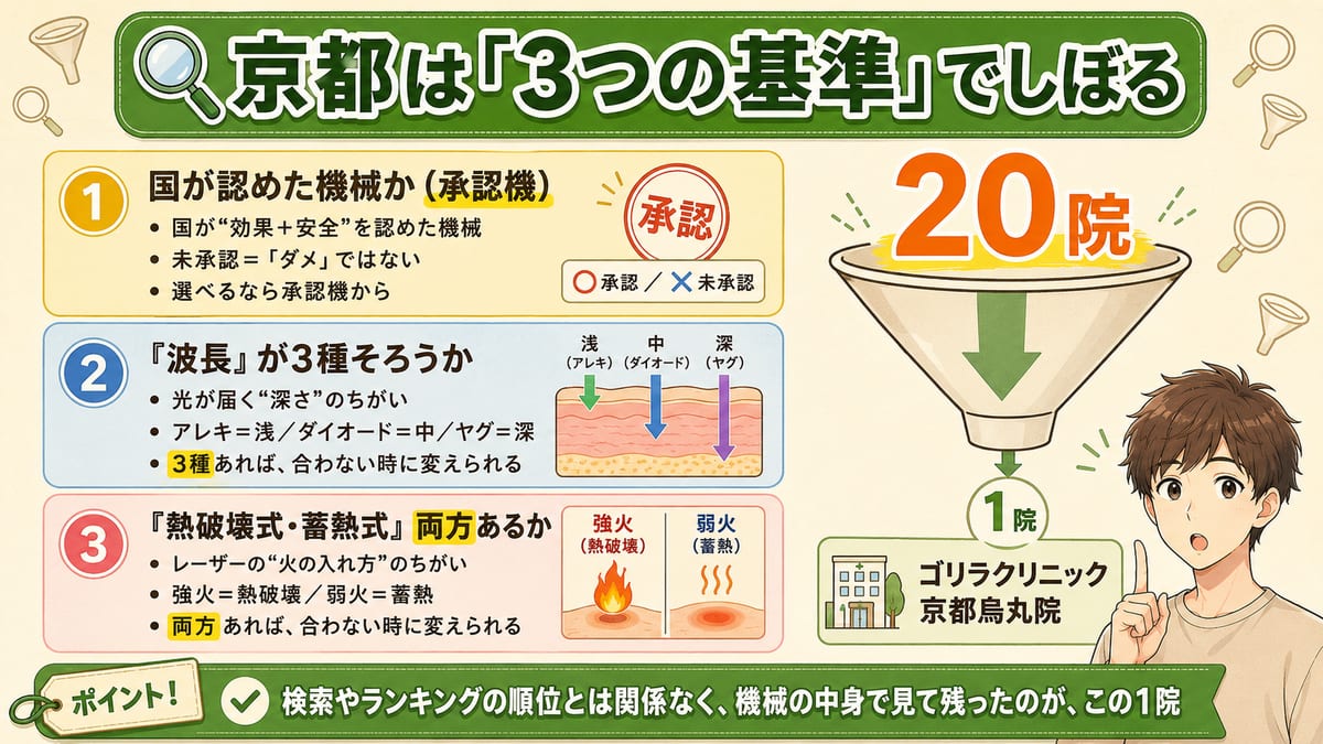 承認機・波長3種（アレキ/ダイオード/ヤグ）・方式2つの3基準で京都の20院をしぼり、ゴリラ1院が残る流れの図