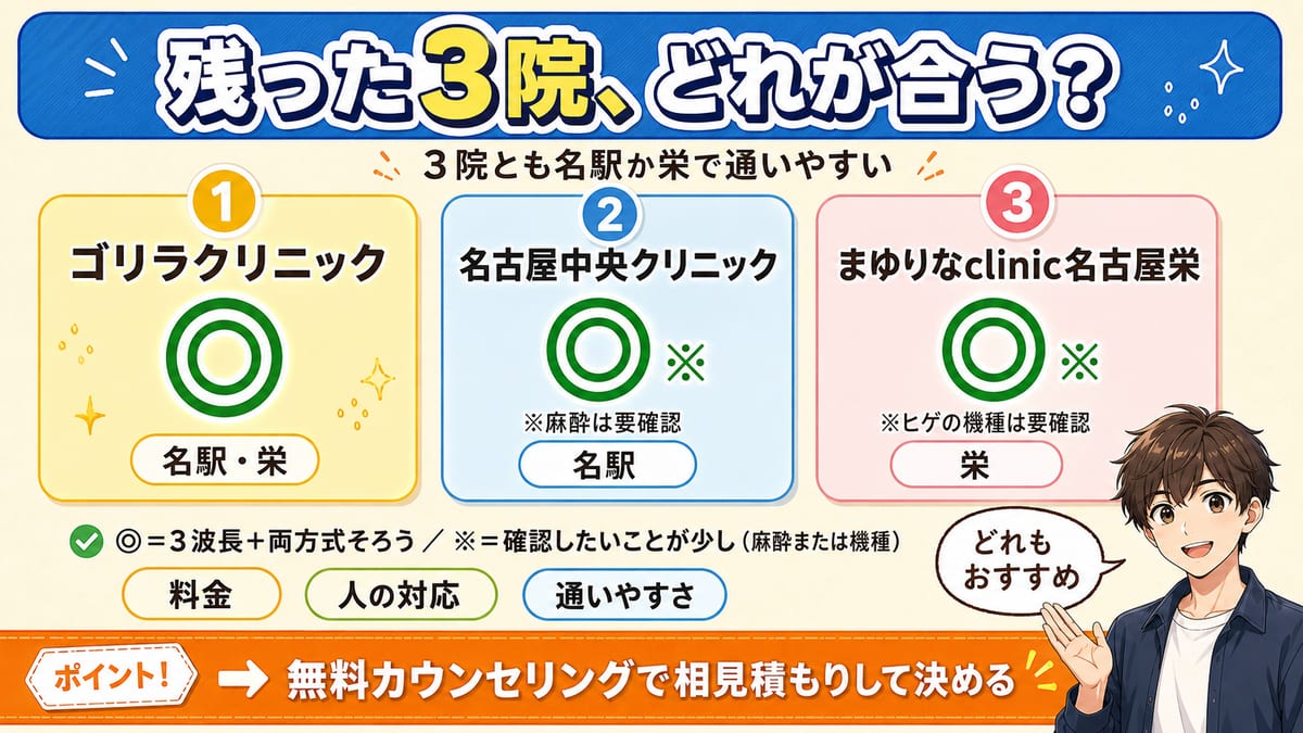 名古屋で残ったゴリラ(◎)・名古屋中央(◎※)・まゆりな名古屋栄(◎※)の3院を、料金・人の対応・通いやすさで見比べて決めるとまとめた図