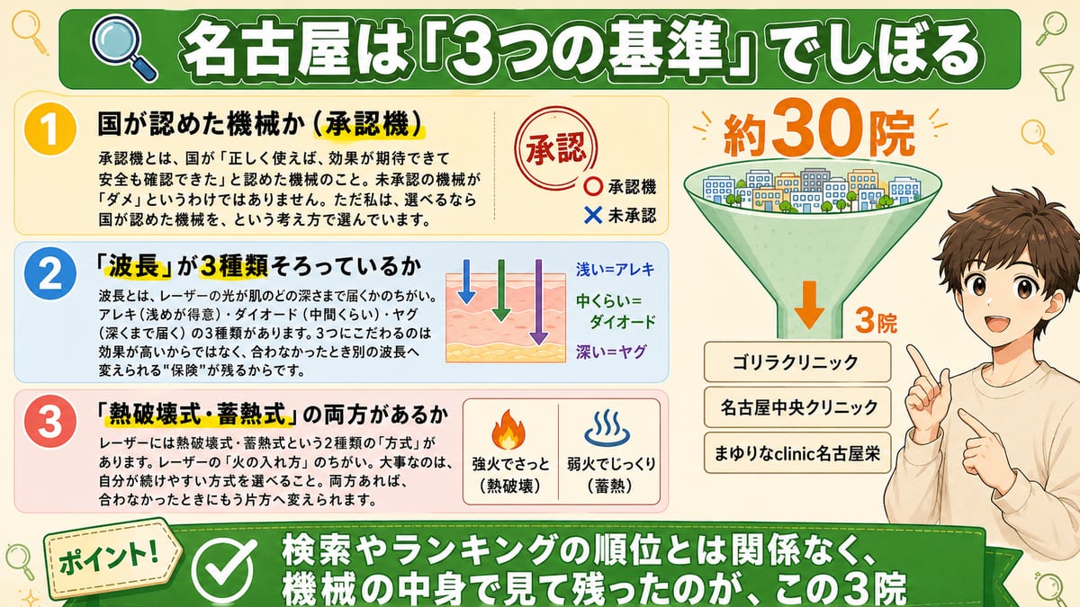 承認機・波長3種(アレキ/ダイオード/ヤグ)・方式2つの3基準で名古屋の約30院をゴリラ・名古屋中央・まゆりなの3院に絞る流れの図