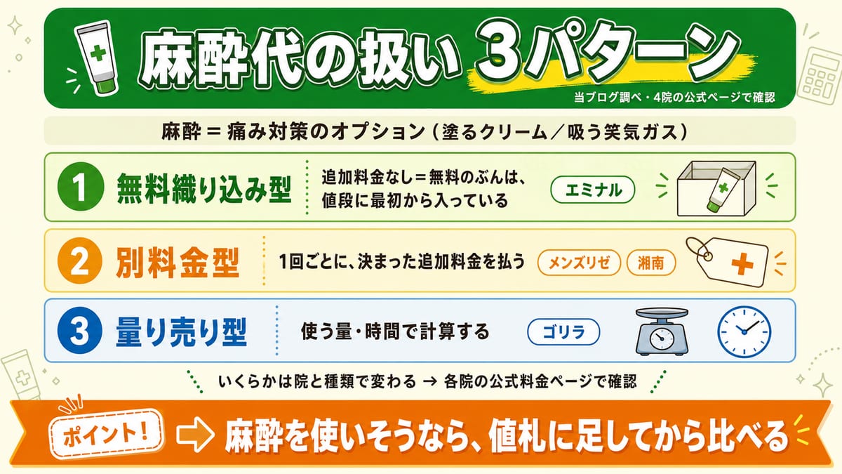 ヒゲ脱毛の麻酔代の扱い3パターン（無料織り込み型・別料金型・量り売り型）を院の例つきで整理した表の図解