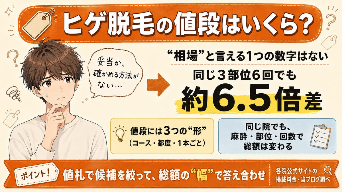 ヒゲ脱毛の値段に相場と言える1つの数字はなく、同じ3部位6回でも院によって約6.5倍差がある（当ブログ調べ）ことを示す見出し画像