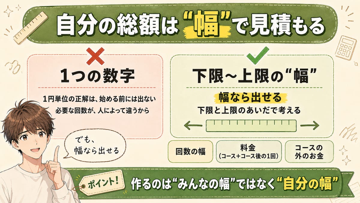 ヒゲ脱毛の総額は1つの数字ではなく下限から上限の幅で見積もる、という自分の総額の考え方を示す見出し画像