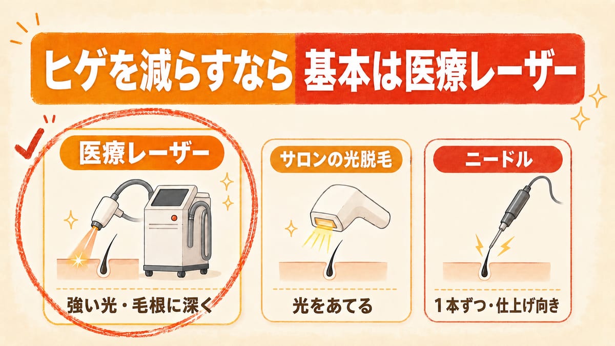ヒゲ脱毛の3つの方法を比べ、毛根に深く届く医療レーザーを基本に選ぶことを示した図