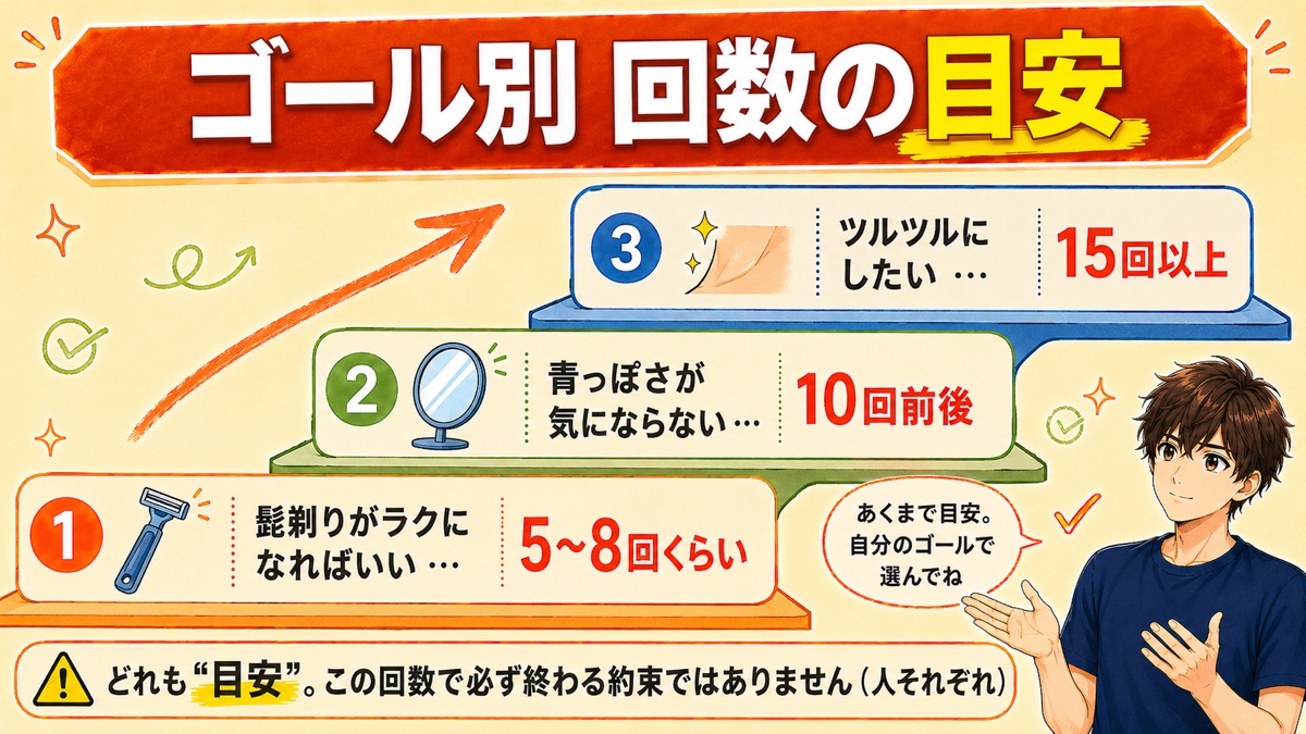 ヒゲ脱毛のゴール別の回数の目安を示した図。髭剃りがラク=5〜8回くらい、青っぽさが気にならない=10回前後、ツルツル=15回以上。ただし目安で、必ずこの回数で終わる約束ではない