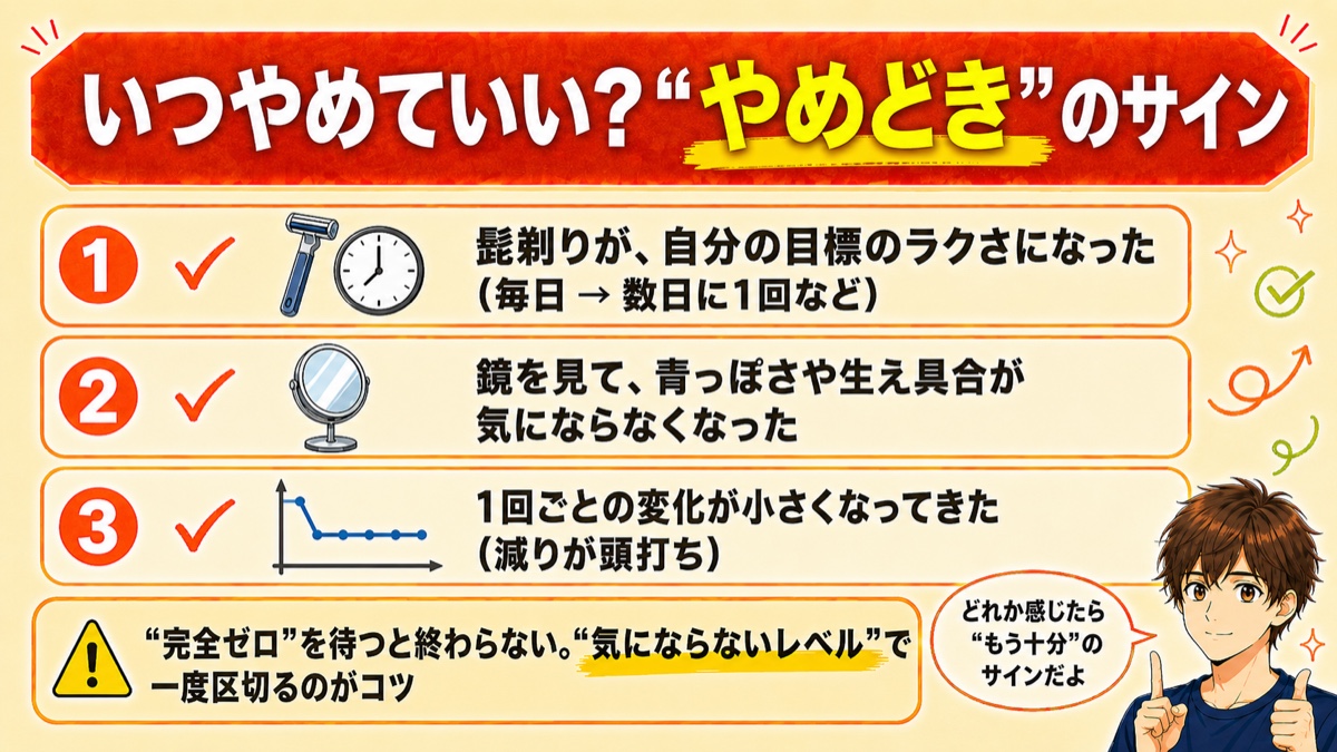 ヒゲ脱毛のやめどきのサイン3つ(髭剃りがラク・青っぽさが気にならない・変化が頭打ち)を示した図