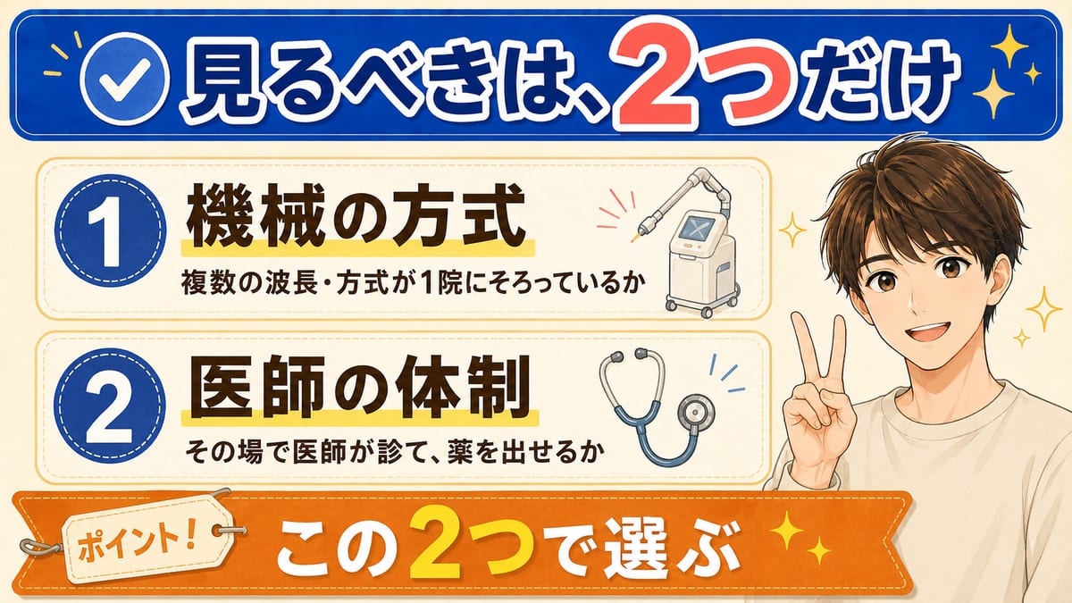 医療レーザー選びで見るべき2つ(機械の方式・医師の体制)をまとめた見出し画像